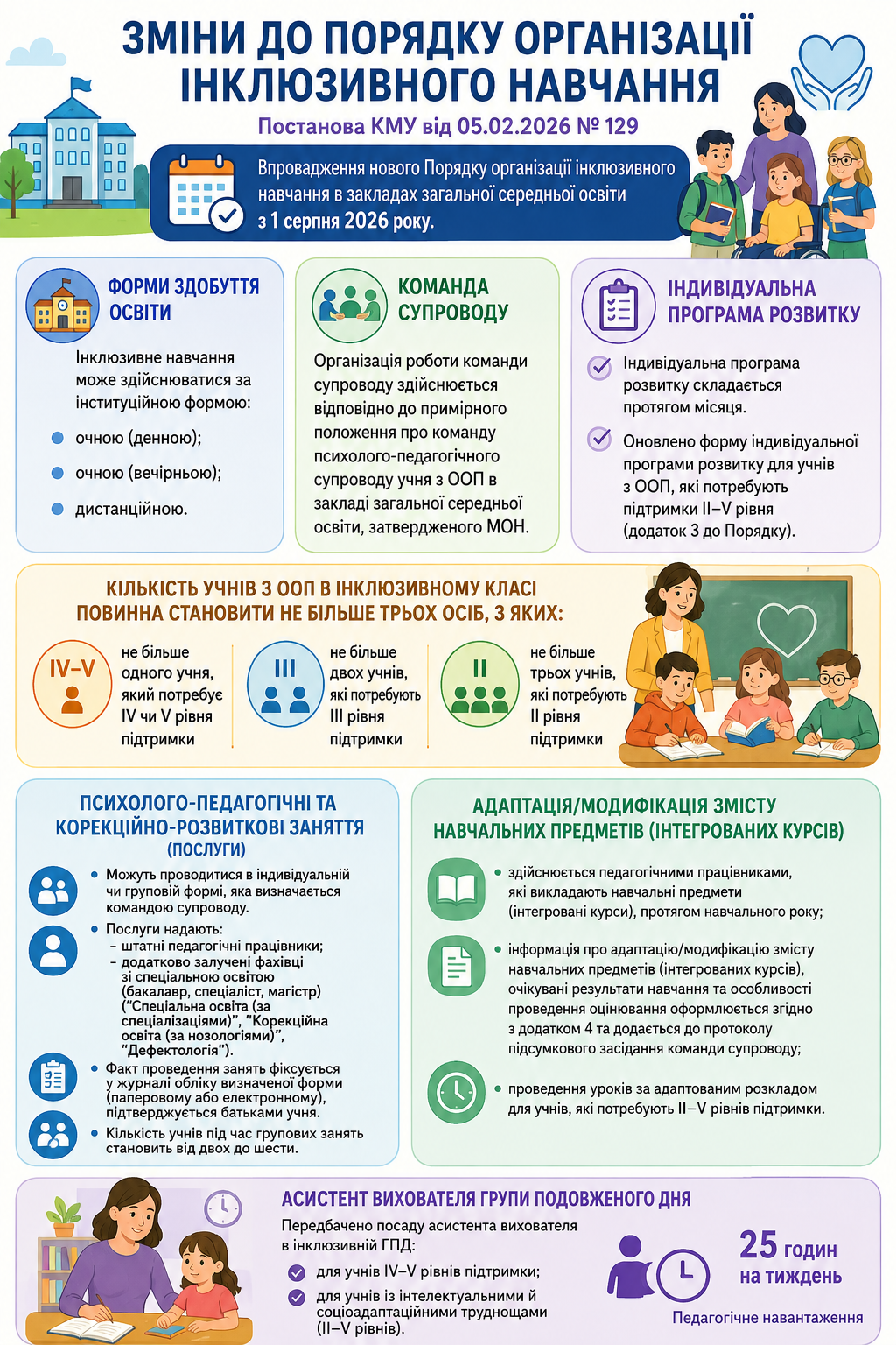 Зміни до порядку організації інклюзивного навчання